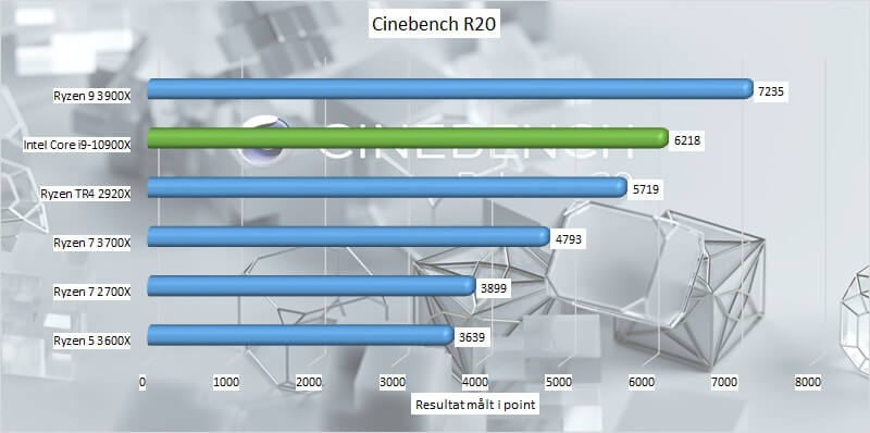 cinebench Intel r20  Core i9-10900X benchmarks socket 2066